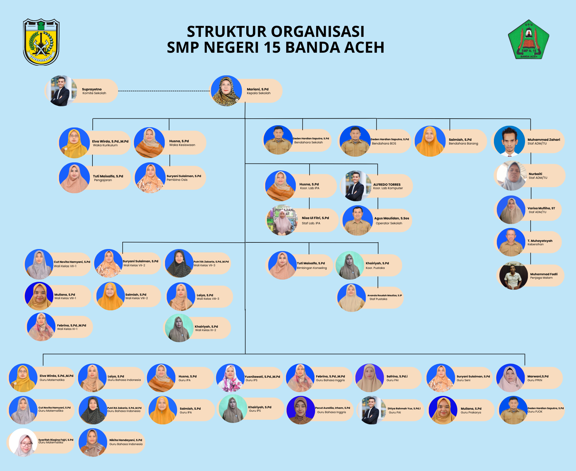 Struktur Oranisasi Sekolah